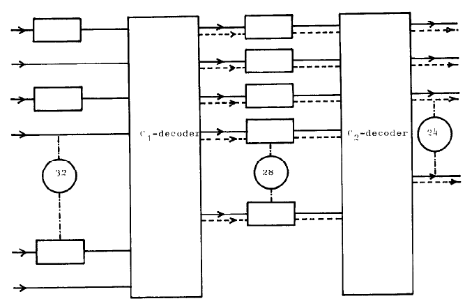 Fig. 1 CIRC decoder principle;