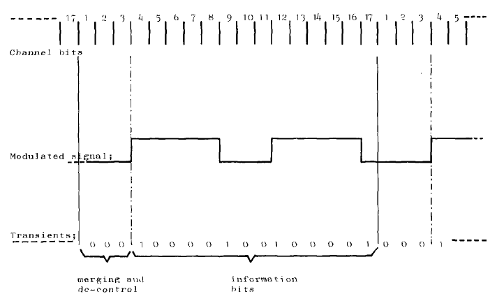 Fig. 2 <b>Modulation Example</b>