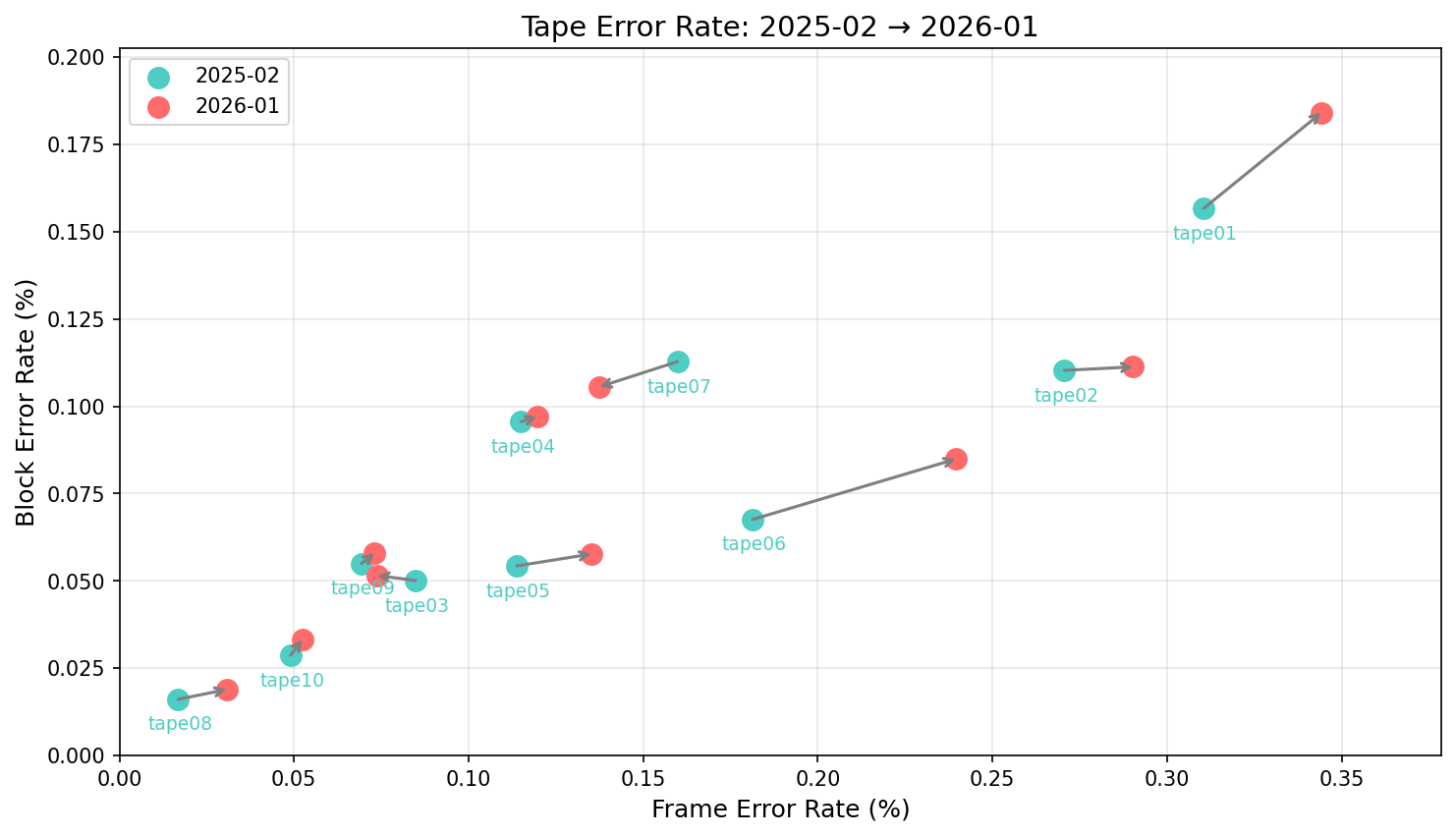 磁带错误率比较